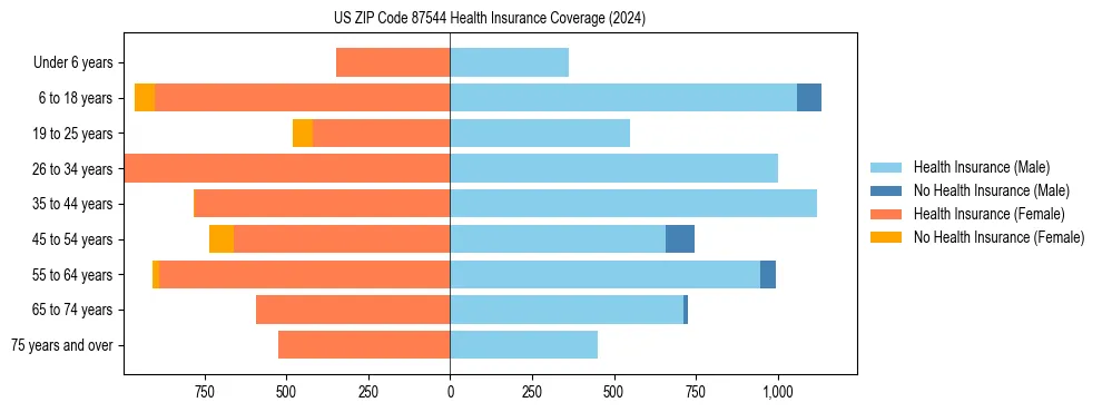 Health insurance pyramid for US ZIP Code 87544