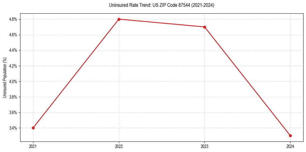 Uninsured trend chart for US ZIP Code 87544