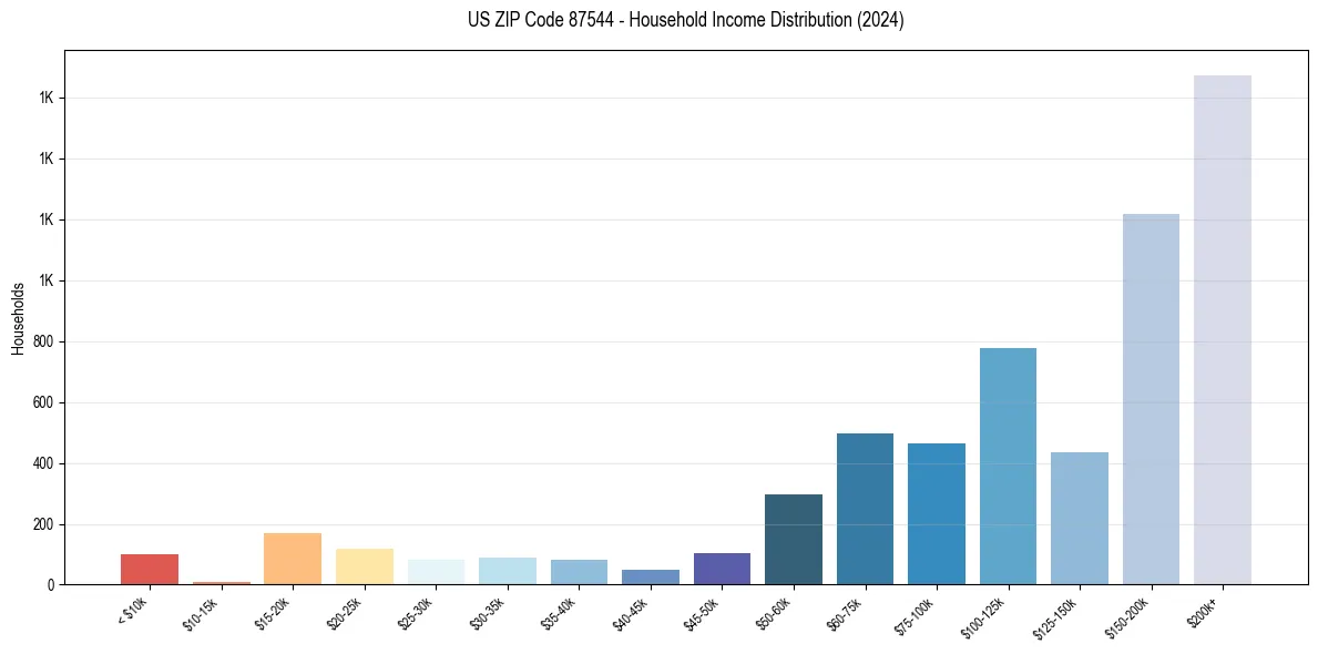 Income Distribution for 