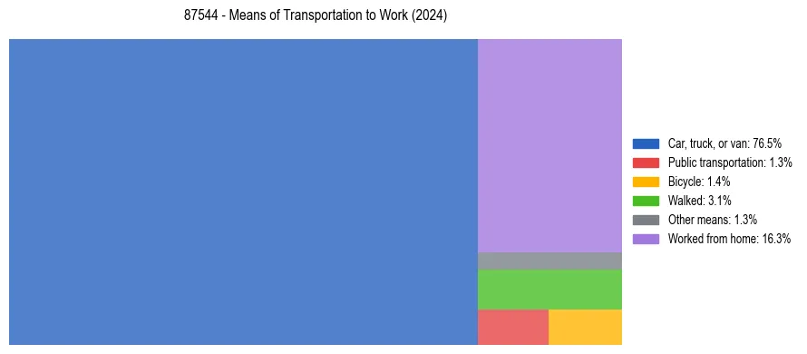 Commute modes in US ZIP Code 87544