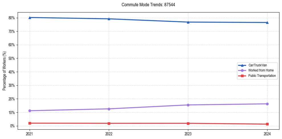 Transportation trends in US ZIP Code 87544