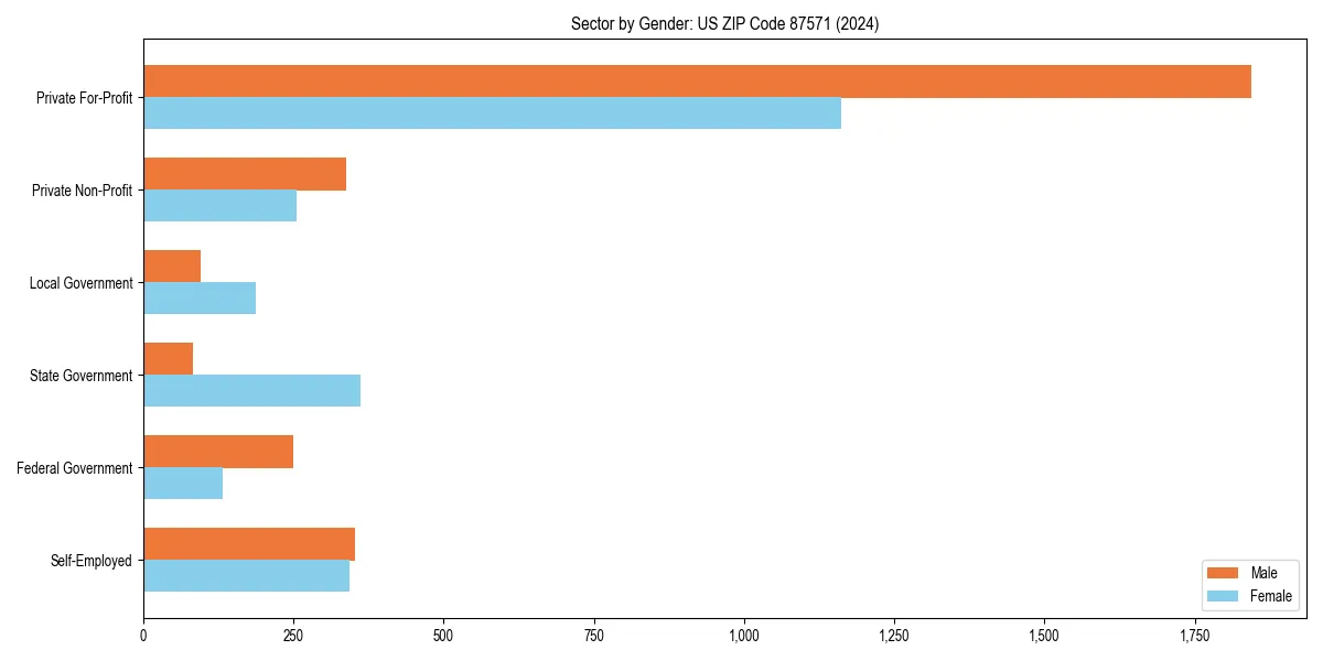 Employment sector breakdown by gender in 