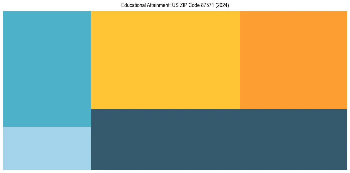Education Treemap for  in 2024