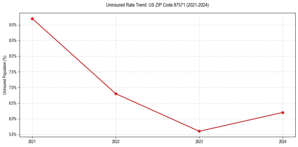 Uninsured trend chart for US ZIP Code 87571