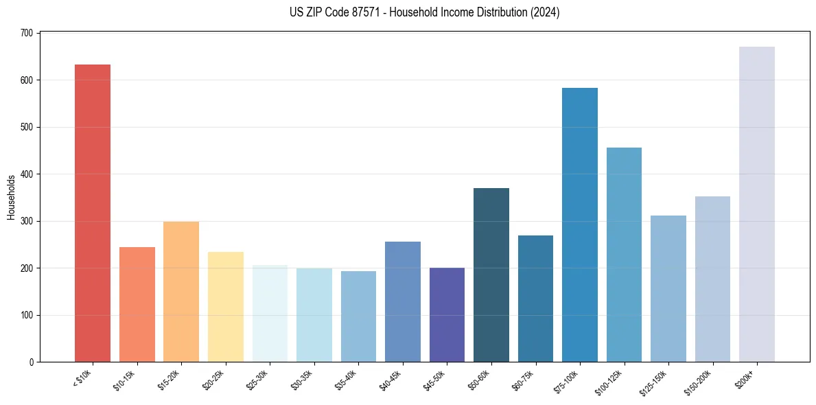 Income Distribution for 