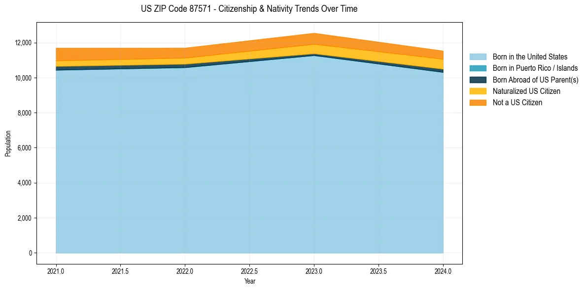 Historical nativity trends for 