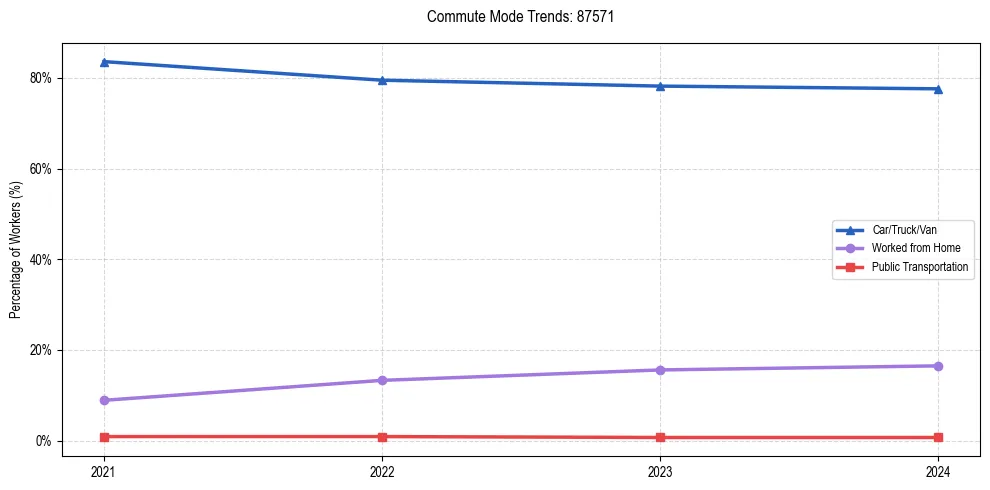 Transportation trends in US ZIP Code 87571