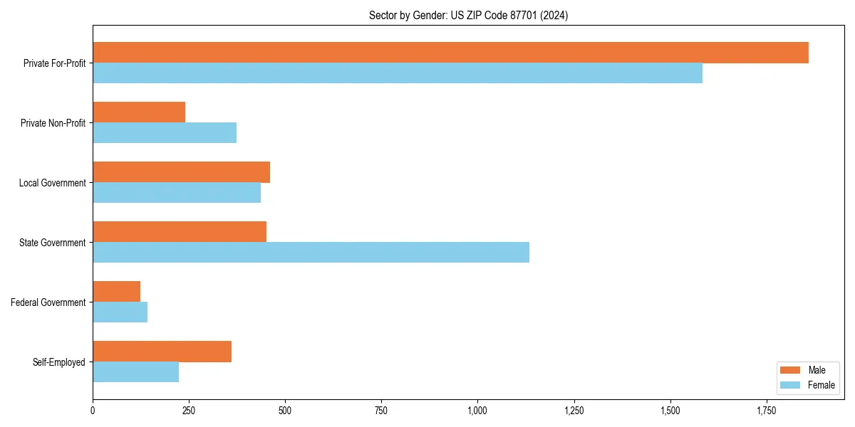 Employment sector breakdown by gender in 