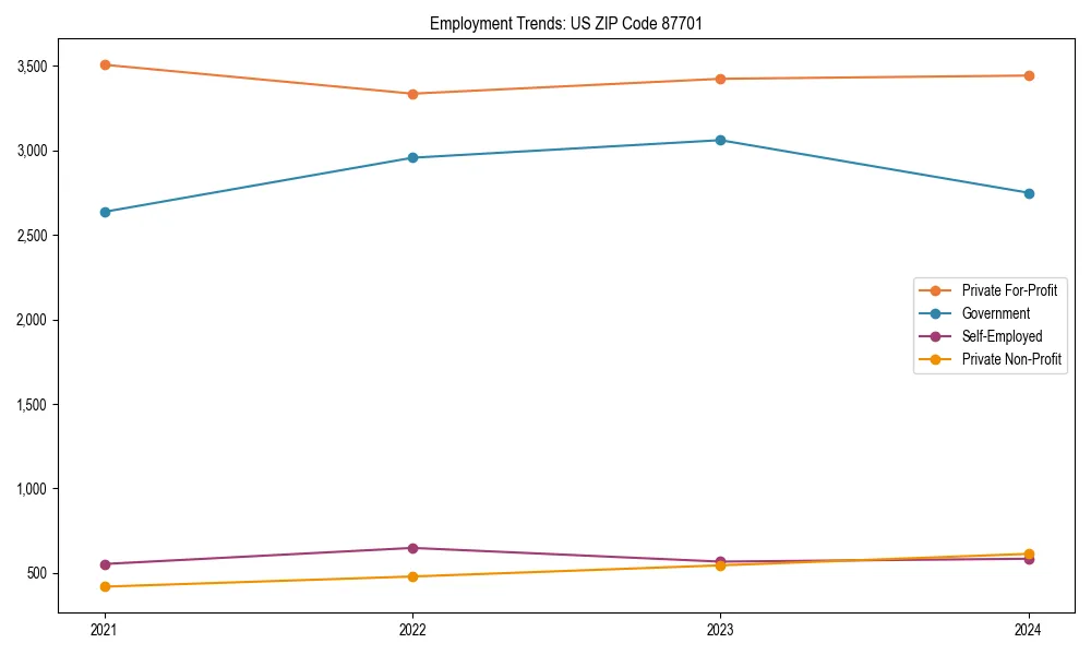 Long-term employment trends in 