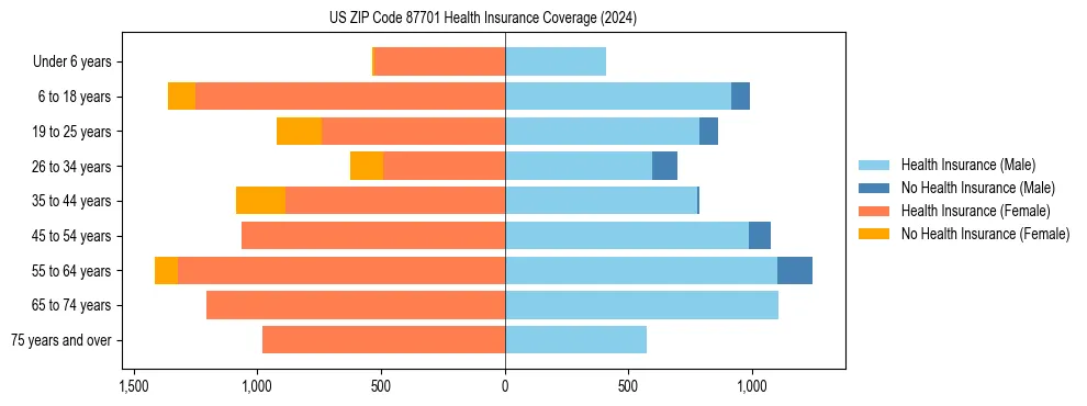 Health insurance pyramid for US ZIP Code 87701