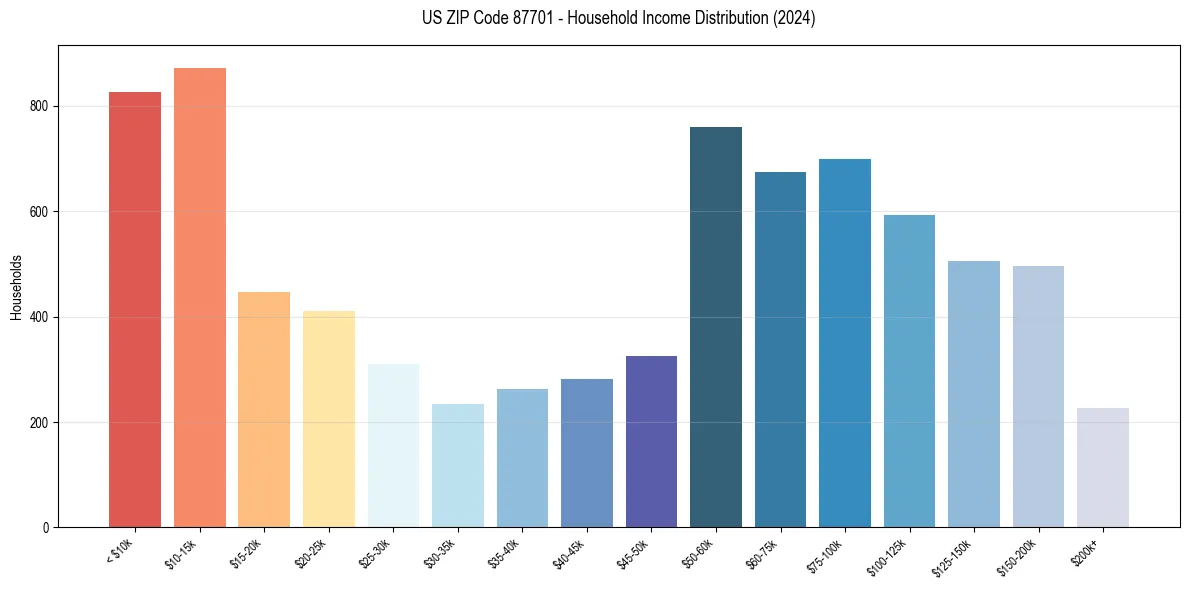 Income Distribution for 