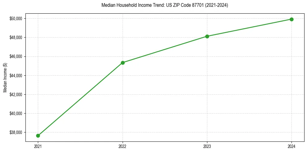 Income trend for 