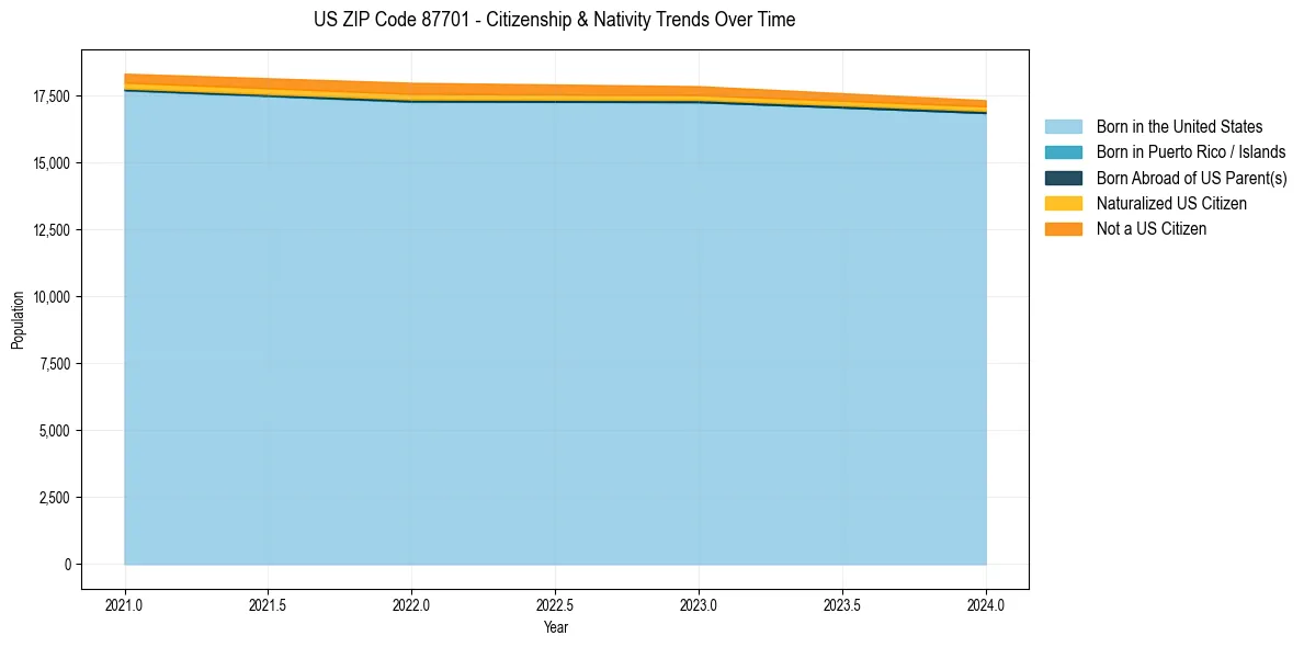 Historical nativity trends for 