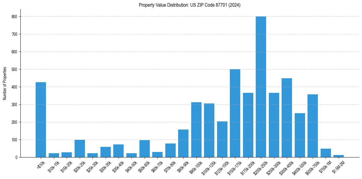 Value Distribution for 