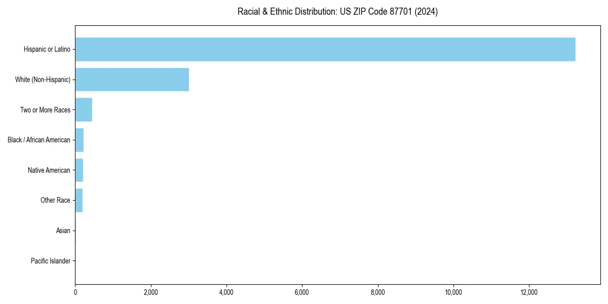 Bar chart showing racial distribution in  for 2024