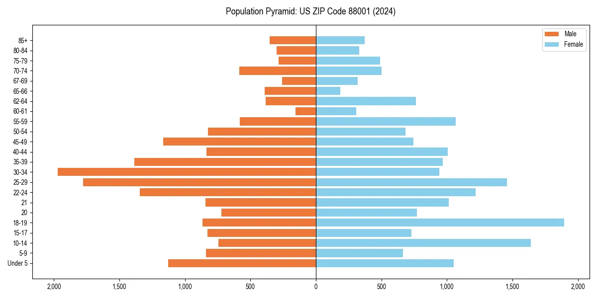 Population pyramid for 