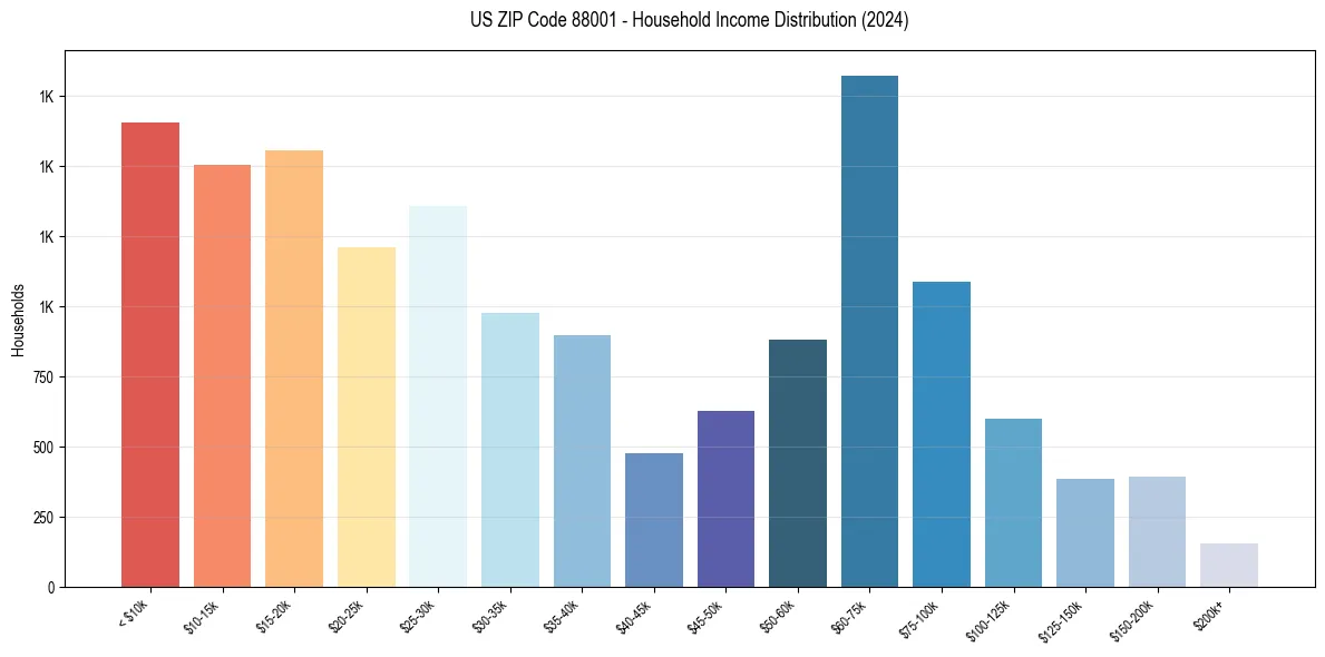 Income Distribution for 