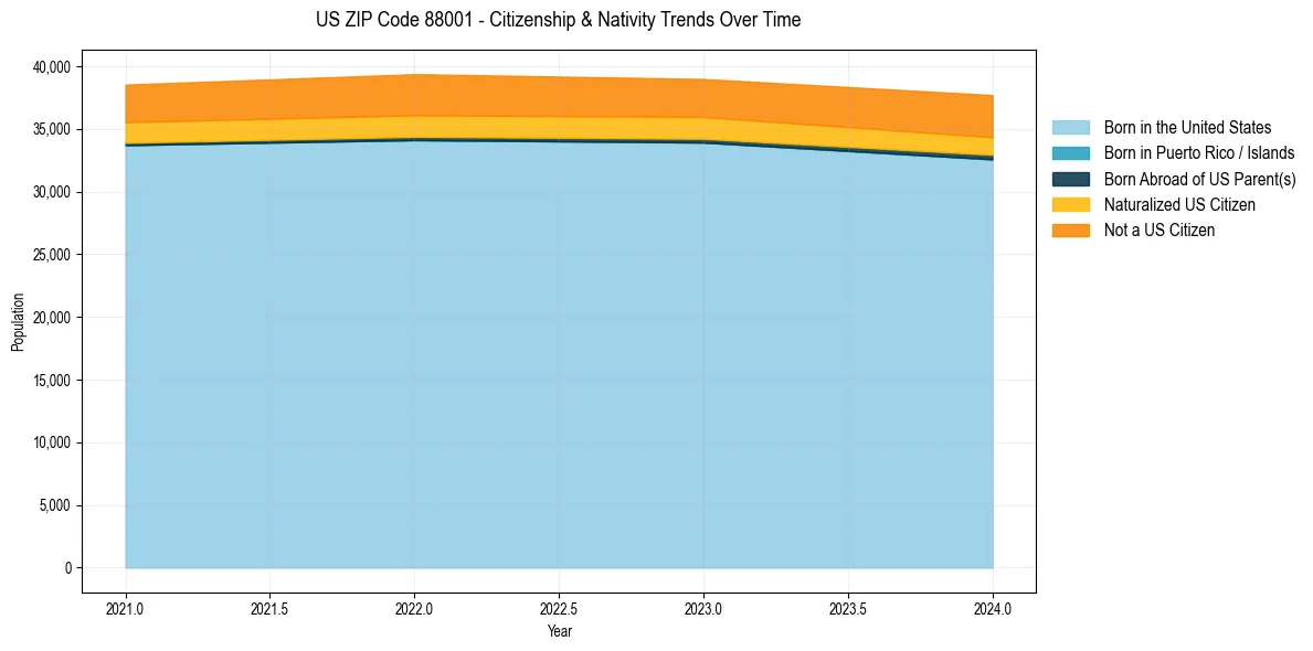 Historical nativity trends for 