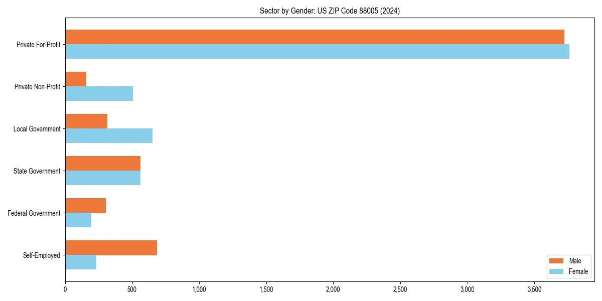 Employment sector breakdown by gender in 