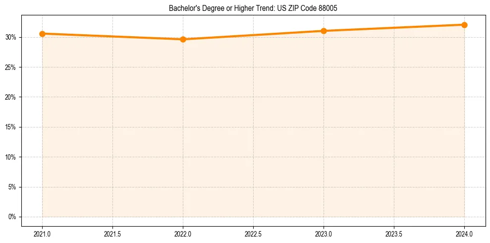 Trend chart showing bachelor degree growth in 