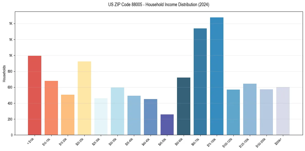 Income Distribution for 