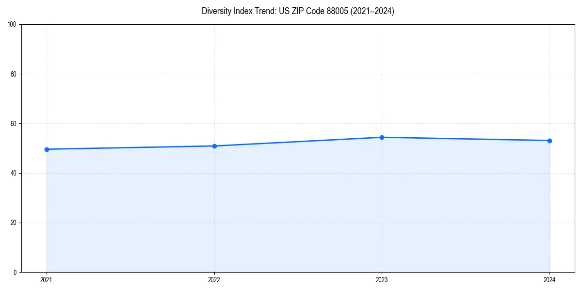 Line chart showing diversity index trends for 
