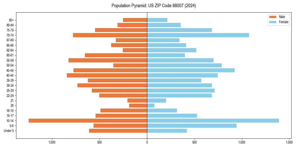 Population pyramid for 
