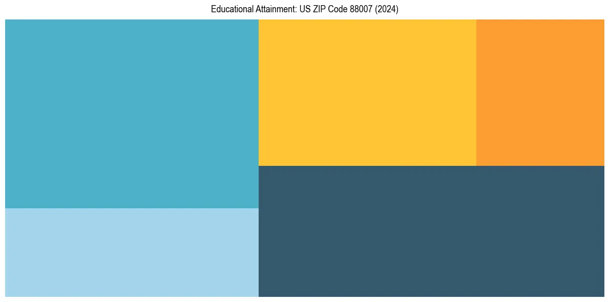 Education Treemap for  in 2024
