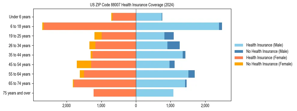 Health insurance pyramid for US ZIP Code 88007
