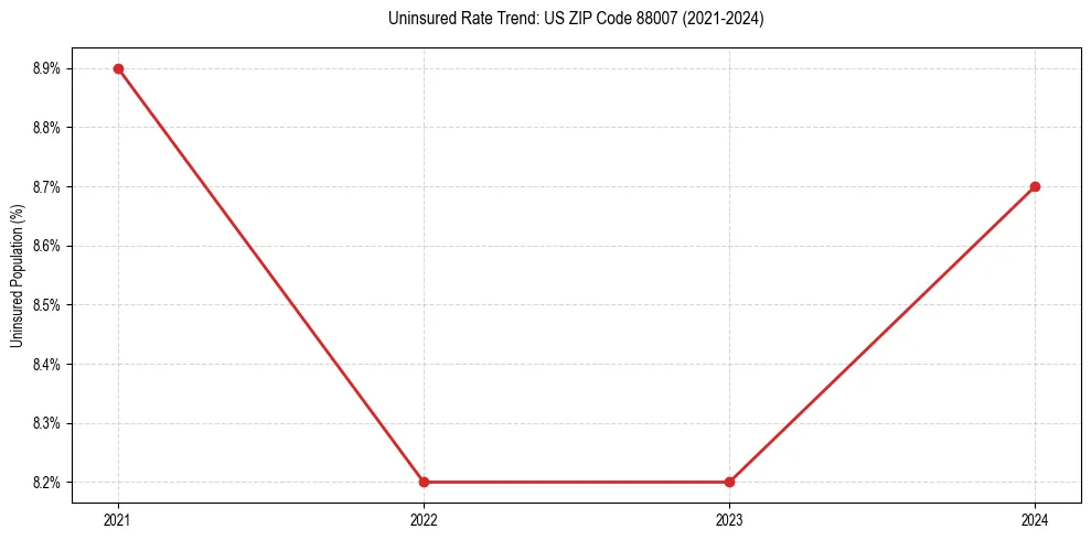 Uninsured trend chart for US ZIP Code 88007