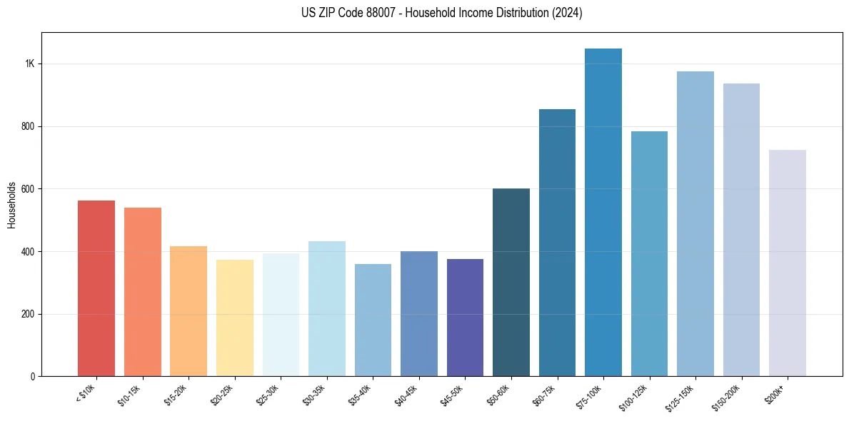 Income Distribution for 