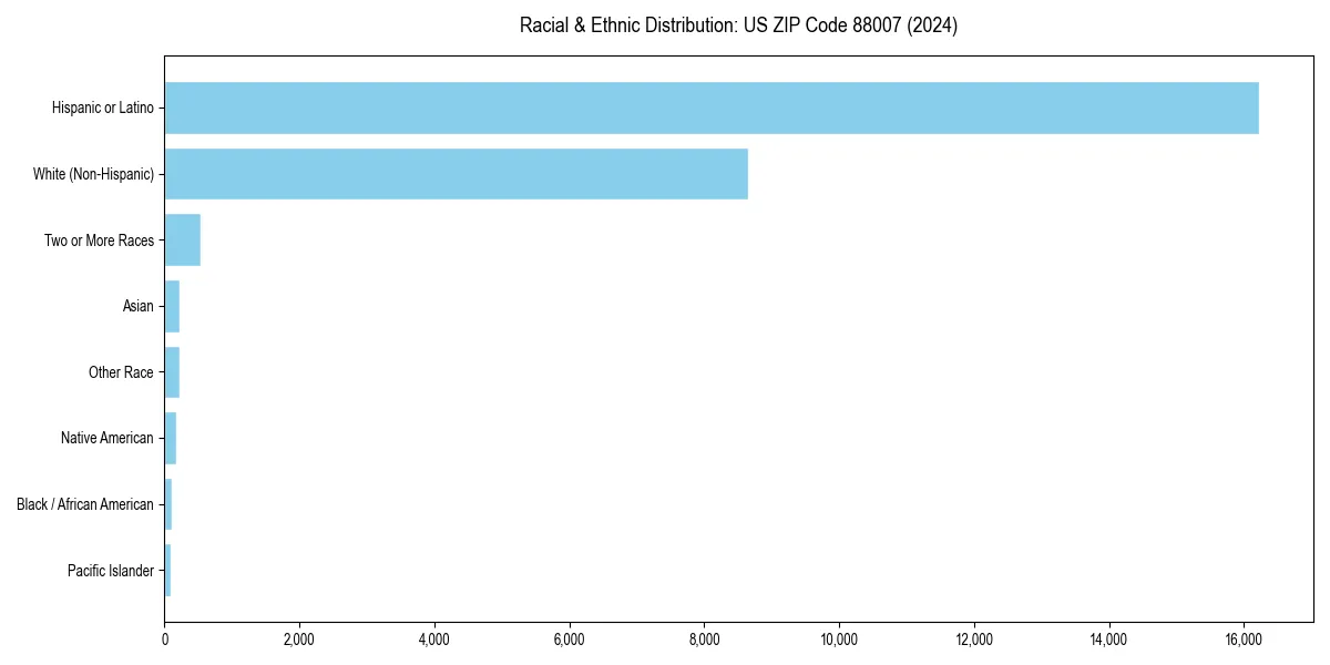 Bar chart showing racial distribution in  for 2024