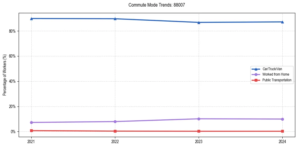 Transportation trends in US ZIP Code 88007
