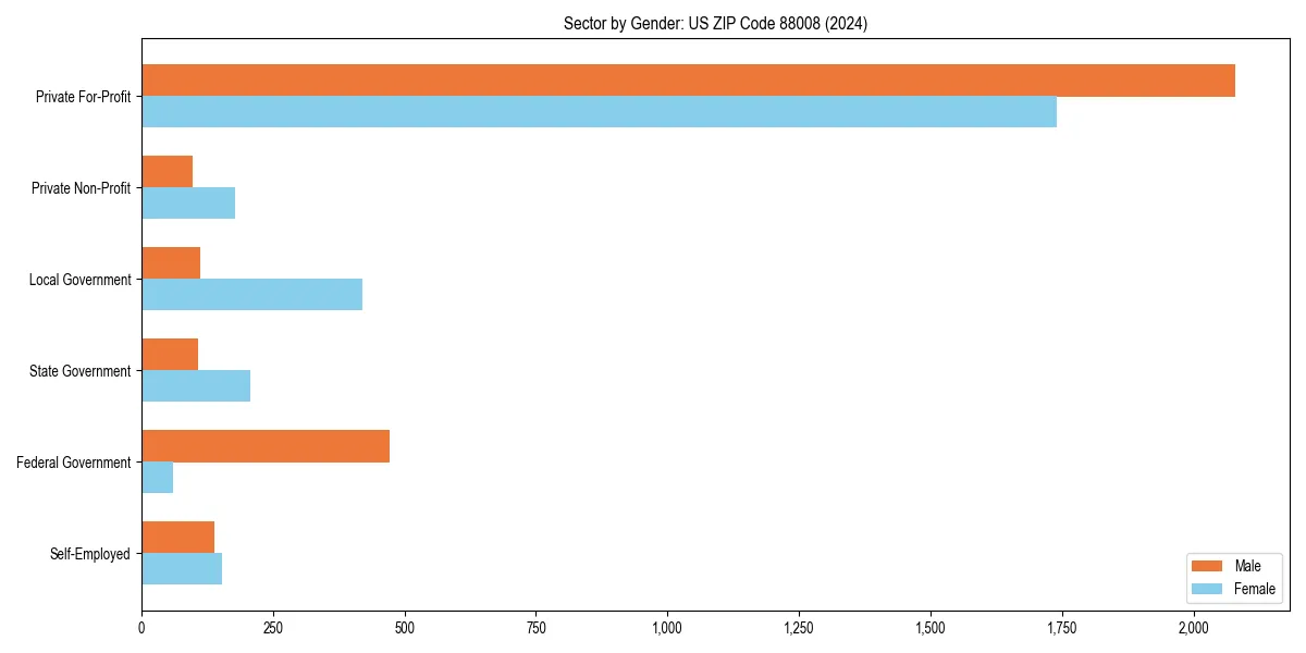 Employment sector breakdown by gender in 