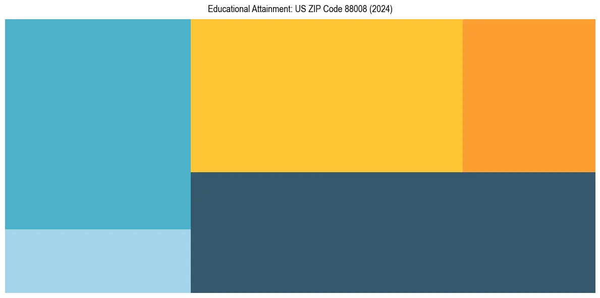 Education Treemap for  in 2024
