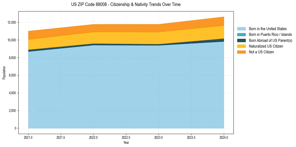 Historical nativity trends for 