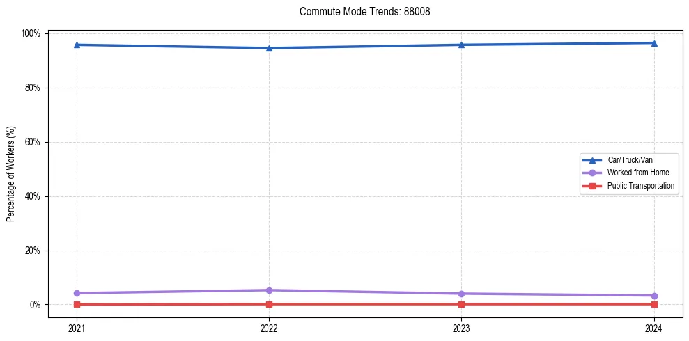 Transportation trends in US ZIP Code 88008