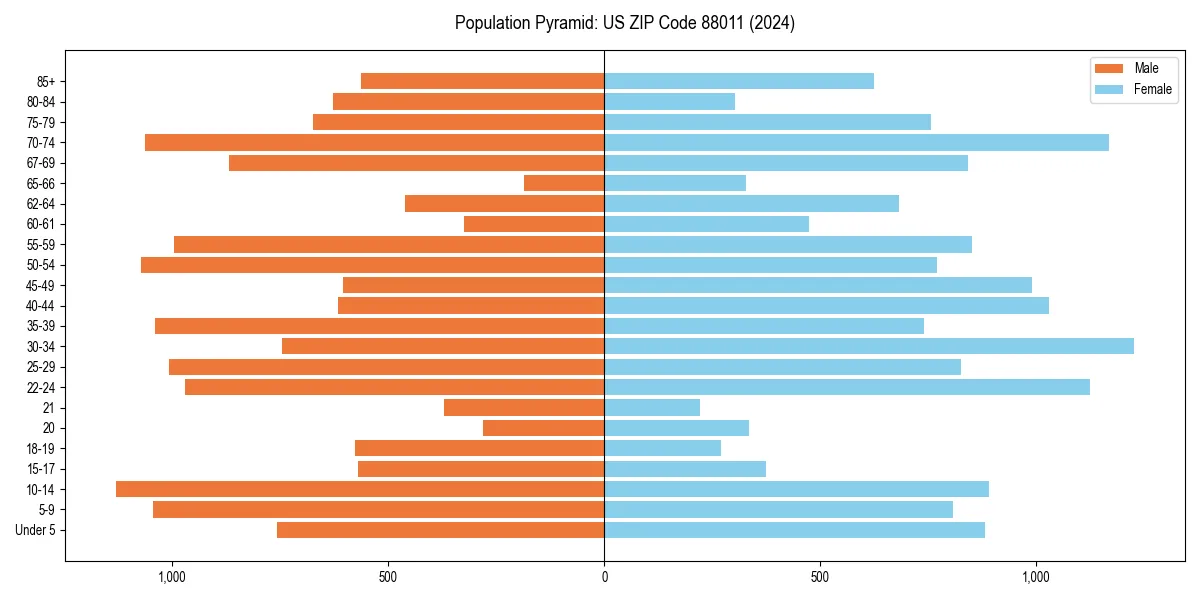 Population pyramid for 