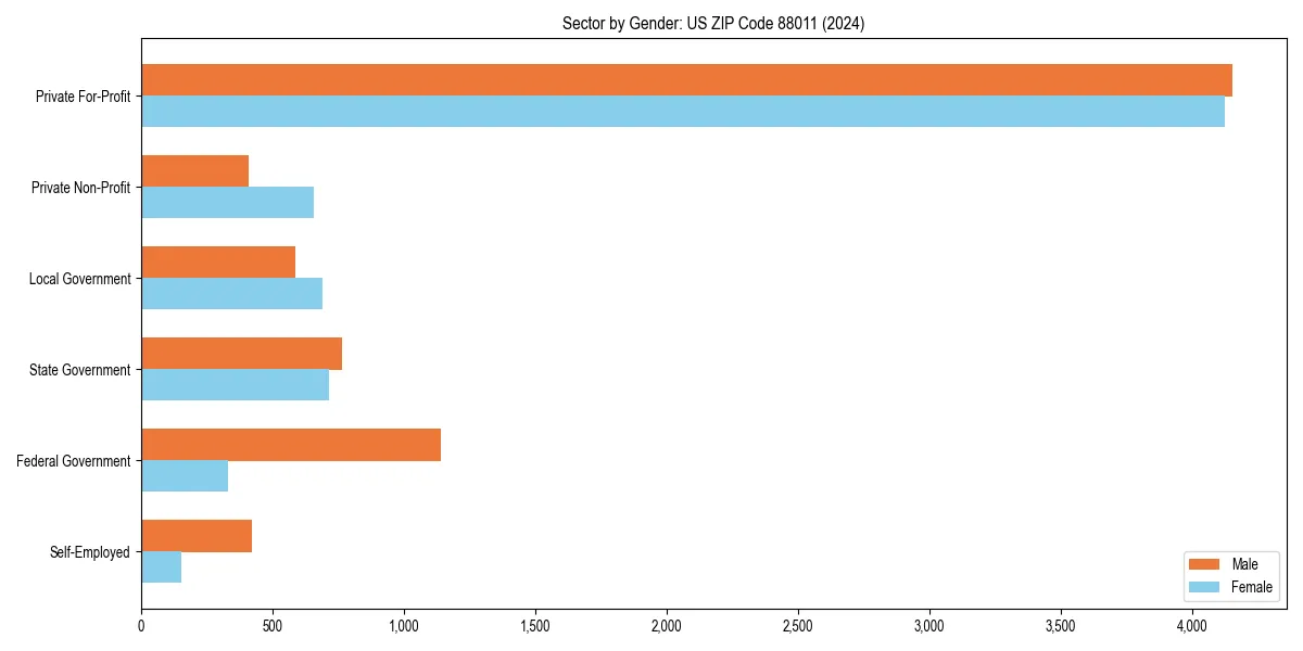 Employment sector breakdown by gender in 