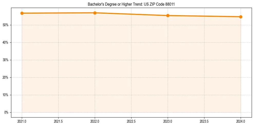 Trend chart showing bachelor degree growth in 