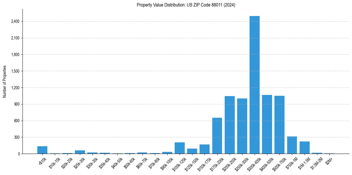 Value Distribution for 