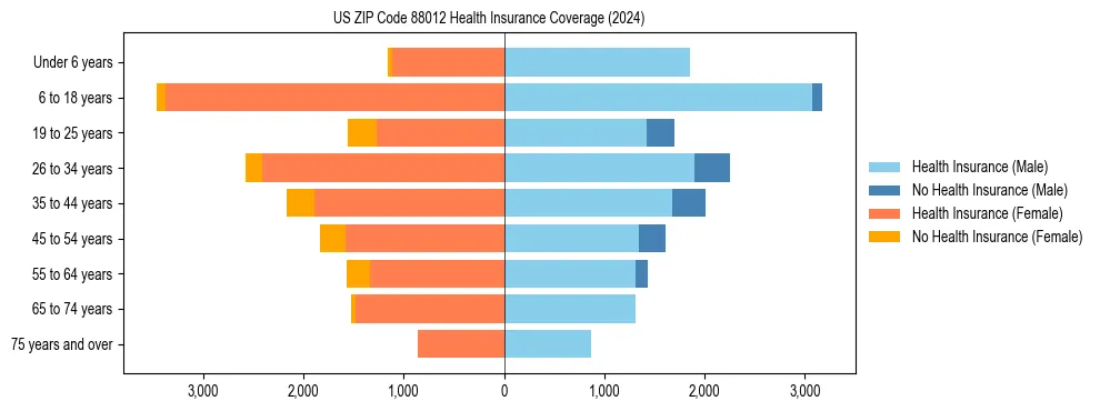 Health insurance pyramid for US ZIP Code 88012