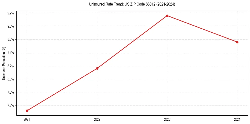 Uninsured trend chart for US ZIP Code 88012