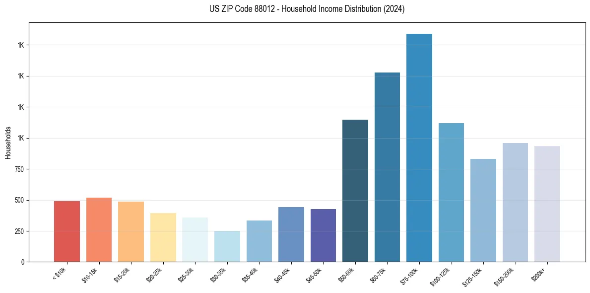 Income Distribution for 