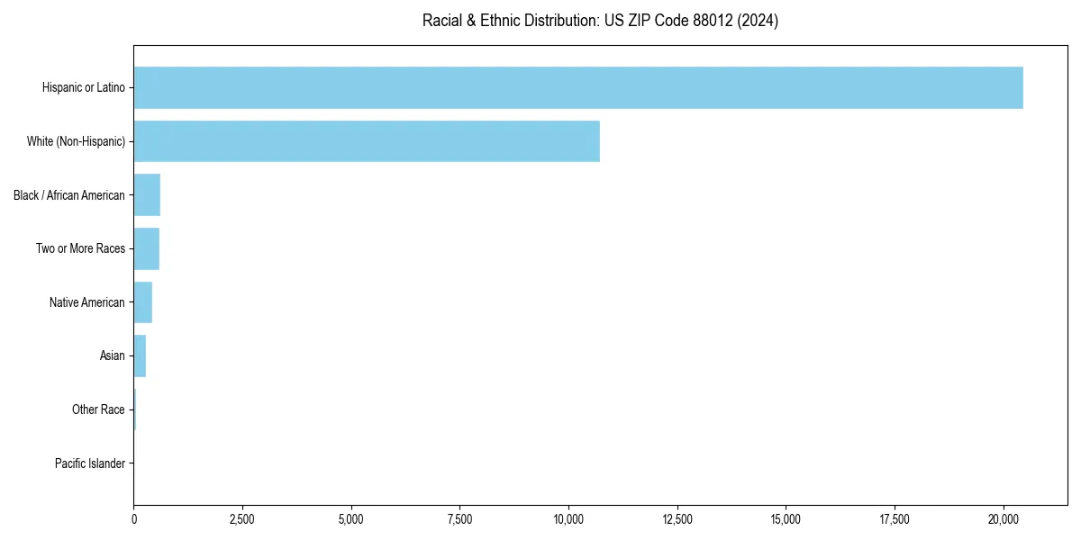 Bar chart showing racial distribution in  for 2024