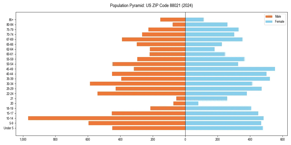 Population pyramid for 