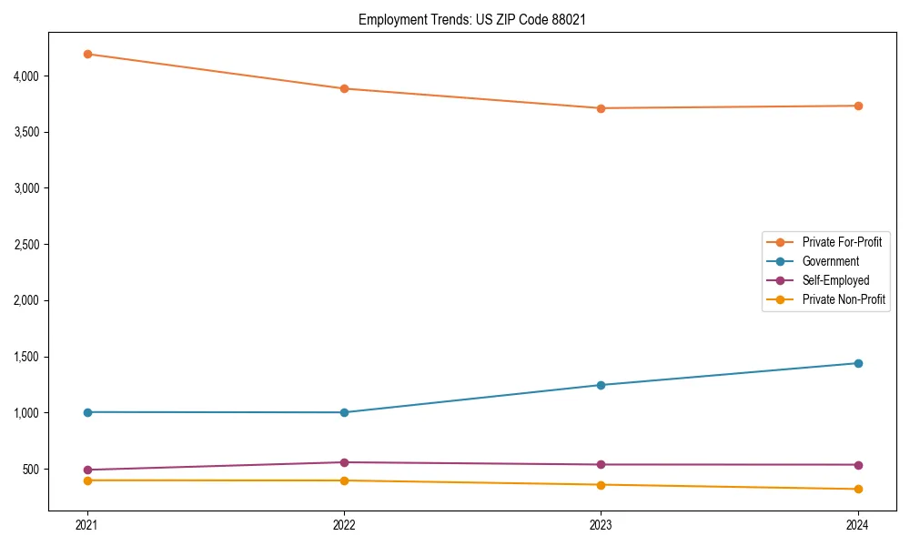 Long-term employment trends in 