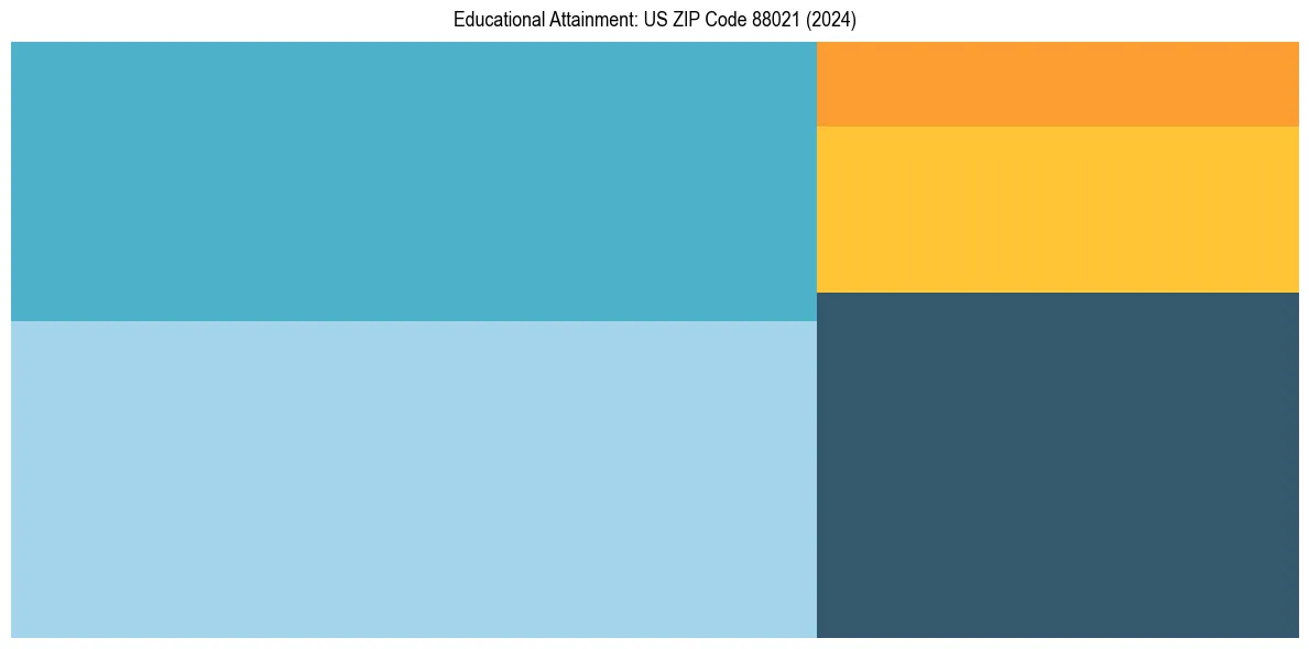 Education Treemap for  in 2024