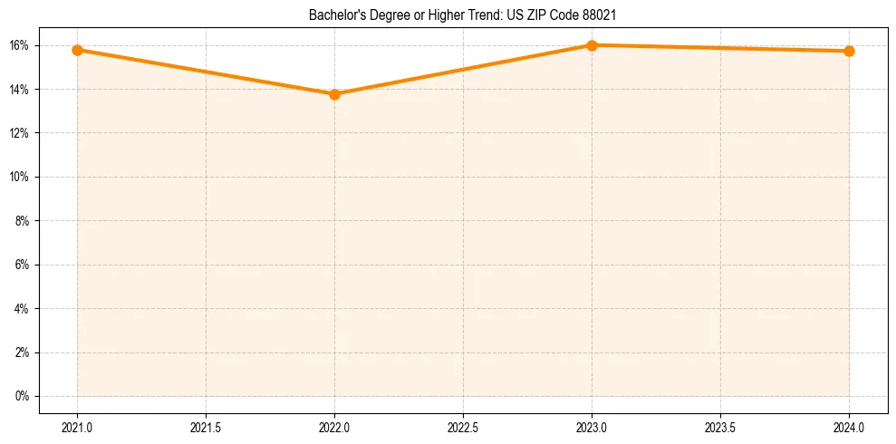 Trend chart showing bachelor degree growth in 