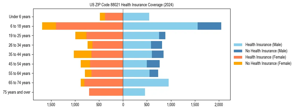 Health insurance pyramid for US ZIP Code 88021